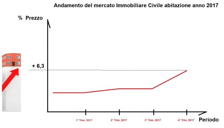 andamento prezzi immobiliari 2019